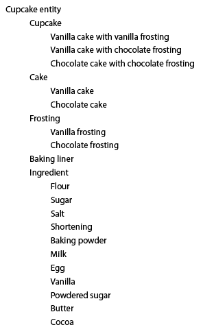 cupcake class hierarchy
